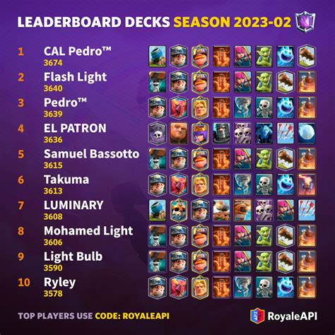 new clash royale champion leak|Clash Royale Leaderboard Decks